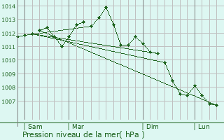 Graphe de la pression atmosphrique prvue pour Asnires-sur-Seine