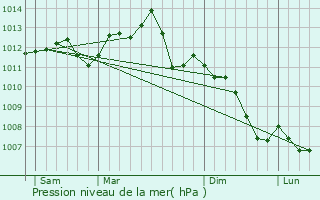 Graphe de la pression atmosphrique prvue pour Paris 6me Arrondissement