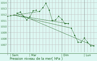 Graphe de la pression atmosphrique prvue pour Paris 17me Arrondissement