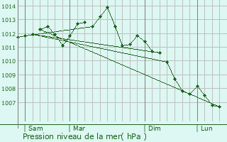Graphe de la pression atmosphrique prvue pour Frpillon