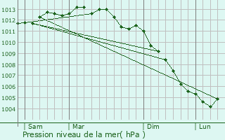 Graphe de la pression atmosphrique prvue pour Corsept