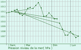 Graphe de la pression atmosphrique prvue pour Gif-sur-Yvette