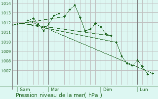 Graphe de la pression atmosphrique prvue pour Triel-sur-Seine