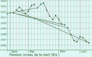 Graphe de la pression atmosphrique prvue pour Segr-en-Anjou Bleu