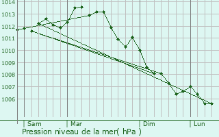 Graphe de la pression atmosphrique prvue pour Les Herbiers