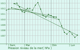 Graphe de la pression atmosphrique prvue pour Vienne-la-Ville