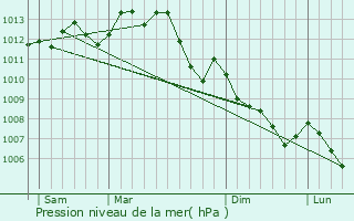 Graphe de la pression atmosphrique prvue pour Massais