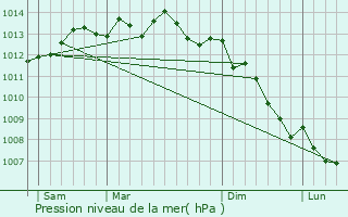 Graphe de la pression atmosphrique prvue pour Auberville