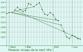 Graphe de la pression atmosphrique prvue pour Noyal-sur-Vilaine