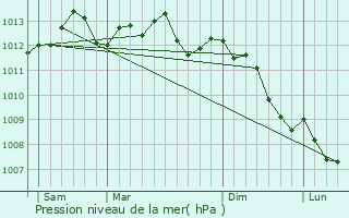 Graphe de la pression atmosphrique prvue pour Longueau