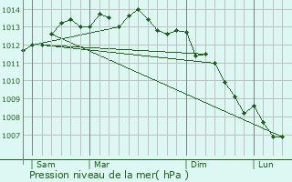 Graphe de la pression atmosphrique prvue pour Amfrville