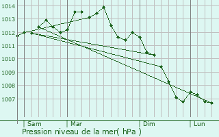 Graphe de la pression atmosphrique prvue pour Vitr