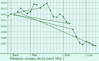 Graphe de la pression atmosphrique prvue pour Acign