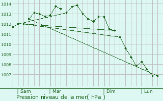 Graphe de la pression atmosphrique prvue pour Bissires