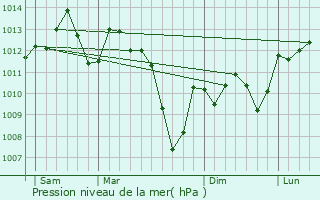 Graphe de la pression atmosphrique prvue pour Portet-sur-Garonne