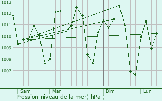 Graphe de la pression atmosphrique prvue pour Fria