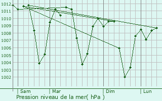 Graphe de la pression atmosphrique prvue pour Butembo
