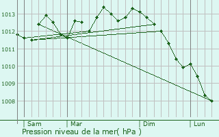 Graphe de la pression atmosphrique prvue pour Wizernes