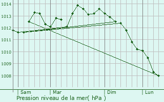 Graphe de la pression atmosphrique prvue pour Le Portel