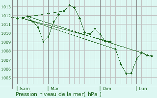 Graphe de la pression atmosphrique prvue pour Besson