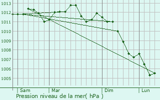 Graphe de la pression atmosphrique prvue pour Cergy