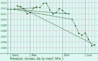 Graphe de la pression atmosphrique prvue pour Menucourt