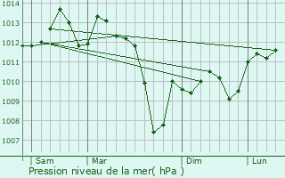 Graphe de la pression atmosphrique prvue pour Montalzat