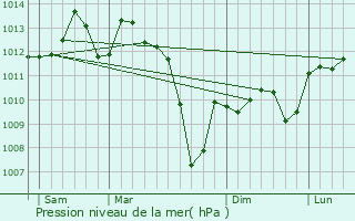 Graphe de la pression atmosphrique prvue pour Septfonds