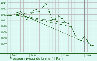 Graphe de la pression atmosphrique prvue pour Attainville