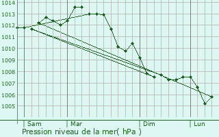 Graphe de la pression atmosphrique prvue pour Saint-Martin-de-Bernegoue
