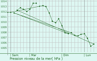 Graphe de la pression atmosphrique prvue pour Mougon