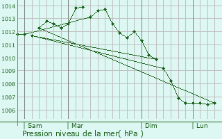 Graphe de la pression atmosphrique prvue pour Saint-Av