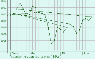 Graphe de la pression atmosphrique prvue pour Puycornet