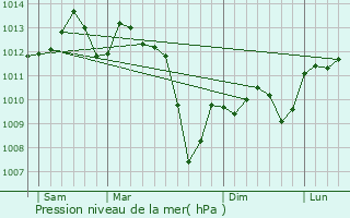 Graphe de la pression atmosphrique prvue pour Ralville