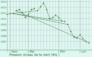 Graphe de la pression atmosphrique prvue pour Othis