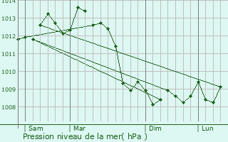 Graphe de la pression atmosphrique prvue pour Ribrac