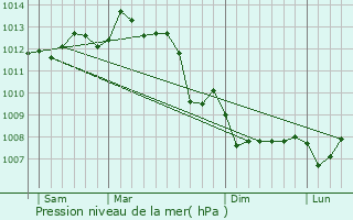 Graphe de la pression atmosphrique prvue pour Jonzac