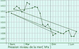 Graphe de la pression atmosphrique prvue pour Brie-sous-Barbezieux