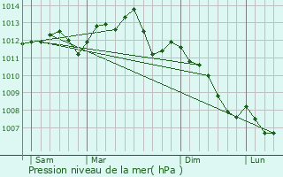 Graphe de la pression atmosphrique prvue pour Boissy-l