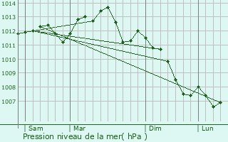 Graphe de la pression atmosphrique prvue pour Beynes