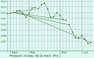 Graphe de la pression atmosphrique prvue pour Herbeville
