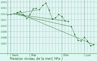 Graphe de la pression atmosphrique prvue pour Crespires