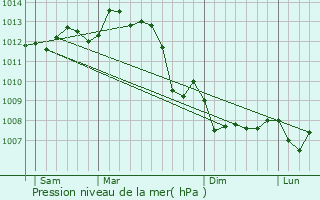 Graphe de la pression atmosphrique prvue pour Foussignac