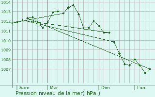 Graphe de la pression atmosphrique prvue pour Millemont