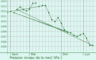 Graphe de la pression atmosphrique prvue pour Pamplie