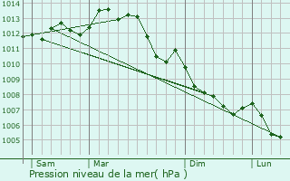 Graphe de la pression atmosphrique prvue pour Moutiers-sous-Chantemerle