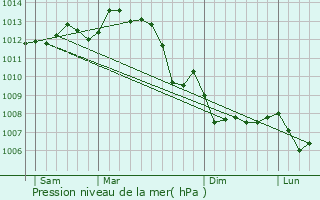 Graphe de la pression atmosphrique prvue pour Loubill