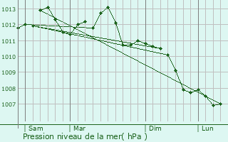 Graphe de la pression atmosphrique prvue pour Chenay