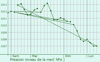 Graphe de la pression atmosphrique prvue pour Fismes
