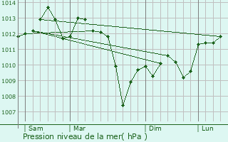 Graphe de la pression atmosphrique prvue pour Montauban